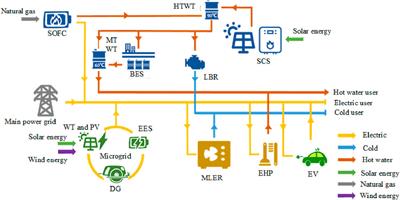 Optimal Dispatch of Multi-Energy Integrated Micro-Energy Grid: A Model Predictive Control Method